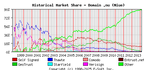 March 1st 2014 Historical Market Share Graph