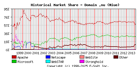 March 1st, 2014 Historical Market Share Graph