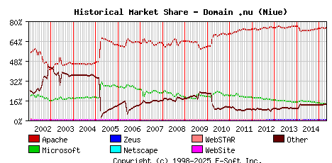May 1st, 2015 Historical Market Share Graph