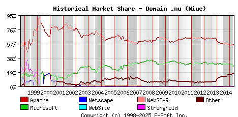 May 1st, 2015 Historical Market Share Graph