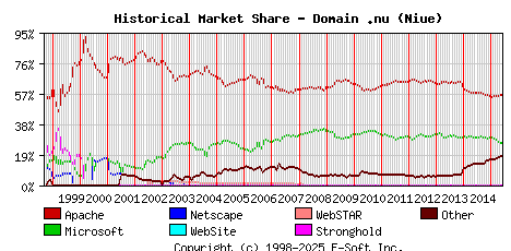 June 1st, 2015 Historical Market Share Graph
