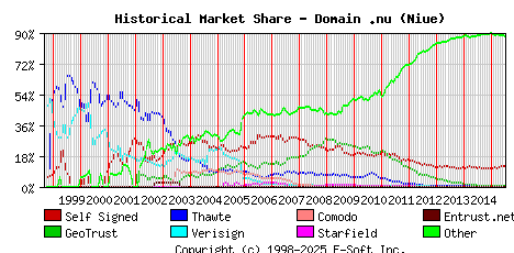 July 1st 2015 Historical Market Share Graph