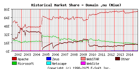 July 1st, 2015 Historical Market Share Graph