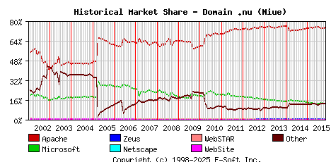 November 1st, 2015 Historical Market Share Graph