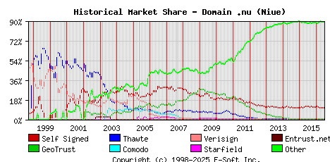 July 1st 2016 Historical Market Share Graph
