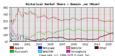 July 1st, 2016 Historical Market Share Graph