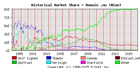 January 1st 2017 Historical Market Share Graph