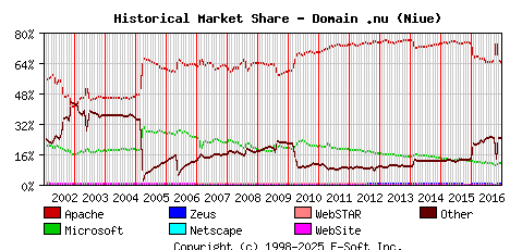 January 1st, 2017 Historical Market Share Graph