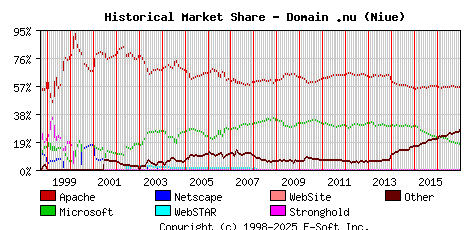 January 1st, 2017 Historical Market Share Graph