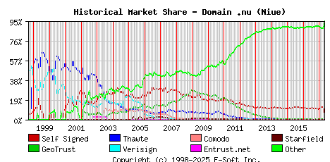 May 1st 2017 Historical Market Share Graph