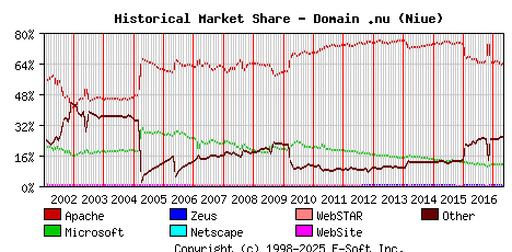 May 1st, 2017 Historical Market Share Graph