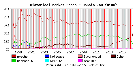 May 1st, 2017 Historical Market Share Graph