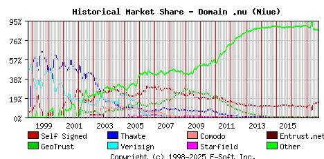 October 1st 2017 Historical Market Share Graph