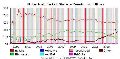 October 1st, 2017 Historical Market Share Graph