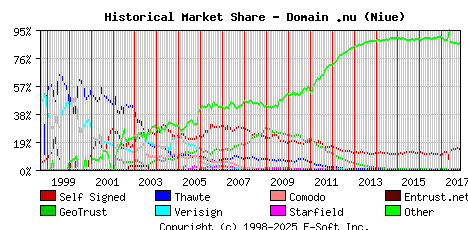 November 1st 2017 Historical Market Share Graph