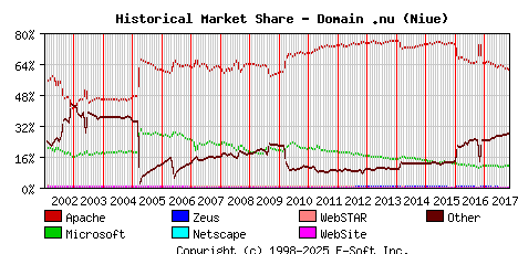 November 1st, 2017 Historical Market Share Graph