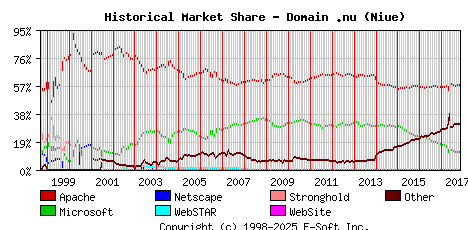 November 1st, 2017 Historical Market Share Graph