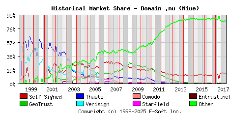 January 1st 2018 Historical Market Share Graph