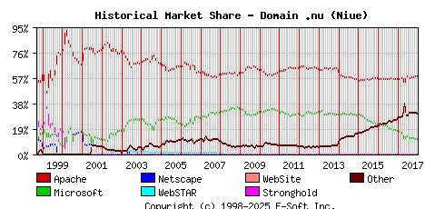 January 1st, 2018 Historical Market Share Graph
