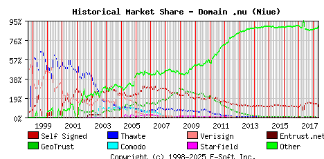 May 1st 2018 Historical Market Share Graph