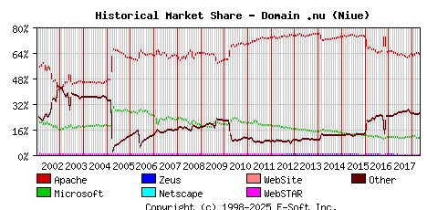 May 1st, 2018 Historical Market Share Graph