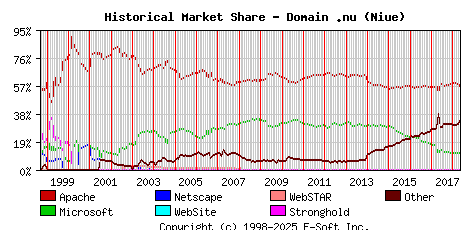 May 1st, 2018 Historical Market Share Graph