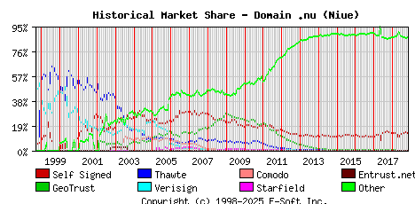November 1st 2018 Historical Market Share Graph