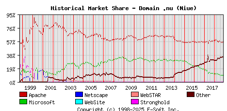 November 1st, 2018 Historical Market Share Graph