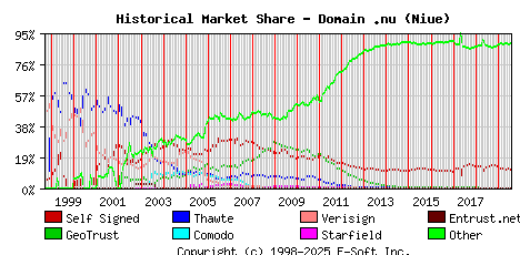 August 1st 2019 Historical Market Share Graph