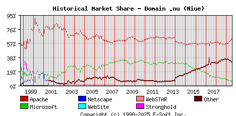 August 1st, 2019 Historical Market Share Graph