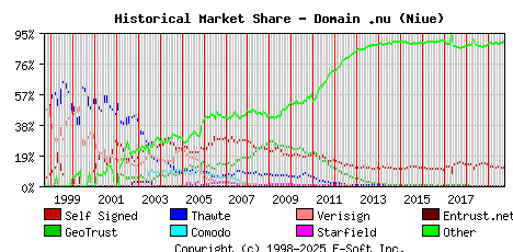 October 1st 2019 Historical Market Share Graph
