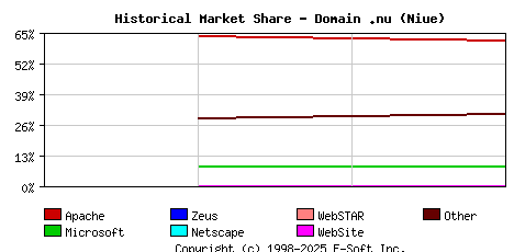 May 1st, 2020 Historical Market Share Graph