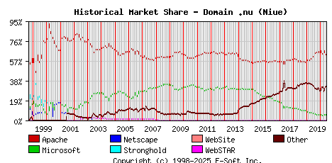 June 1st, 2020 Historical Market Share Graph