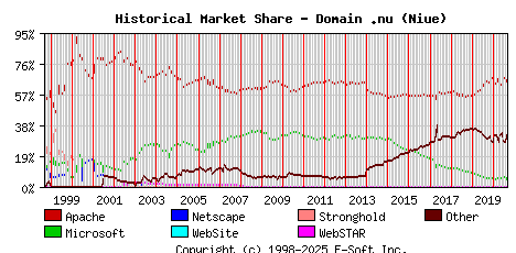 September 1st, 2020 Historical Market Share Graph
