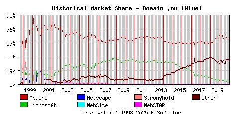 January 1st, 2021 Historical Market Share Graph