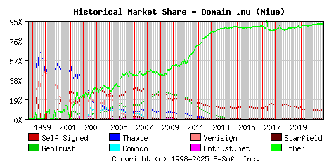 October 1st 2021 Historical Market Share Graph