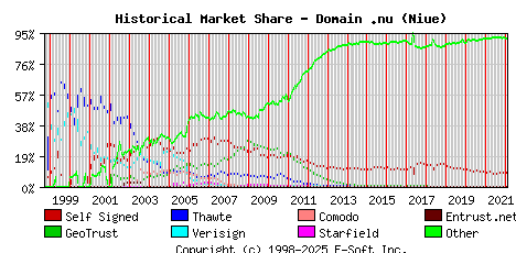 February 1st 2022 Historical Market Share Graph