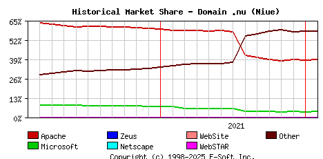 February 1st, 2022 Historical Market Share Graph