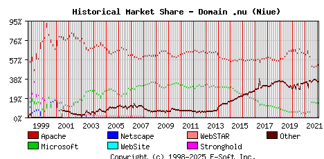 February 1st, 2022 Historical Market Share Graph