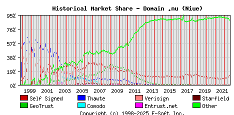 September 1st 2022 Historical Market Share Graph