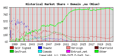 November 1st 2022 Historical Market Share Graph