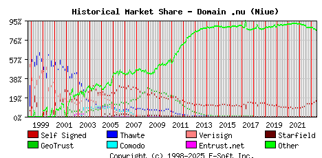 June 1st 2023 Historical Market Share Graph