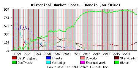 November 1st 2023 Historical Market Share Graph