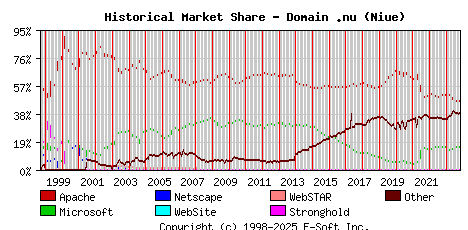November 1st, 2023 Historical Market Share Graph