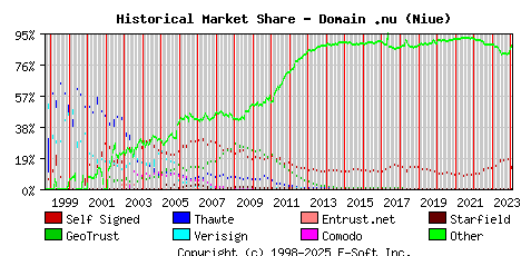 February 1st 2024 Historical Market Share Graph