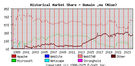 January 1st, 2025 Historical Market Share Graph
