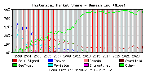 March 1st 2025 Historical Market Share Graph