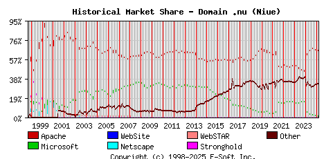 March 1st, 2025 Historical Market Share Graph