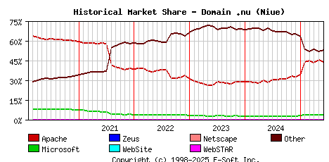 June 1st, 2025 Historical Market Share Graph