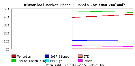 November 1st 1998 Historical Market Share Graph
